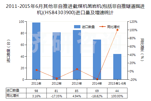 2011-2015年6月其他非自推進截煤機鑿巖機(包括非自推隧道掘進機)(HS84303900)進口量及增速統(tǒng)計